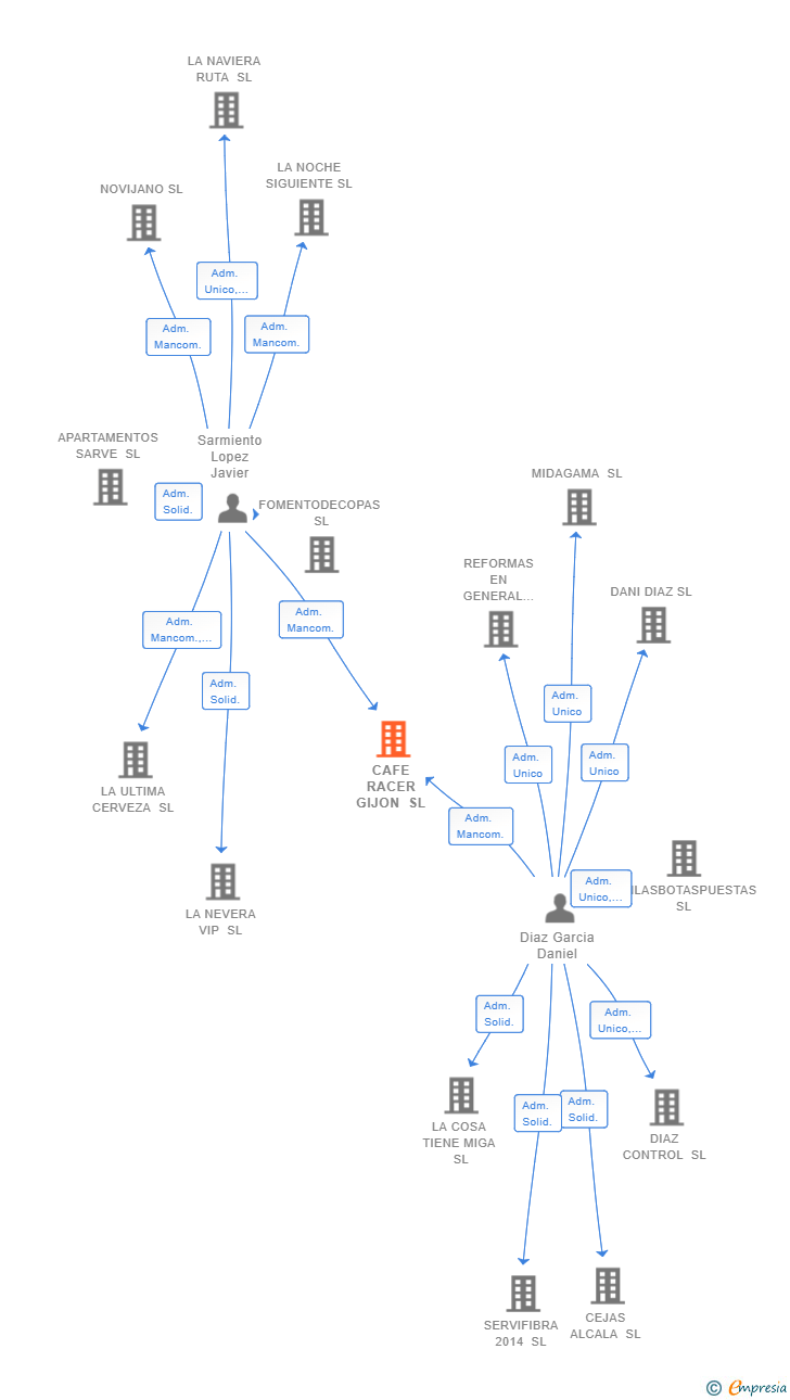 Vinculaciones societarias de CAFE RACER GIJON SL