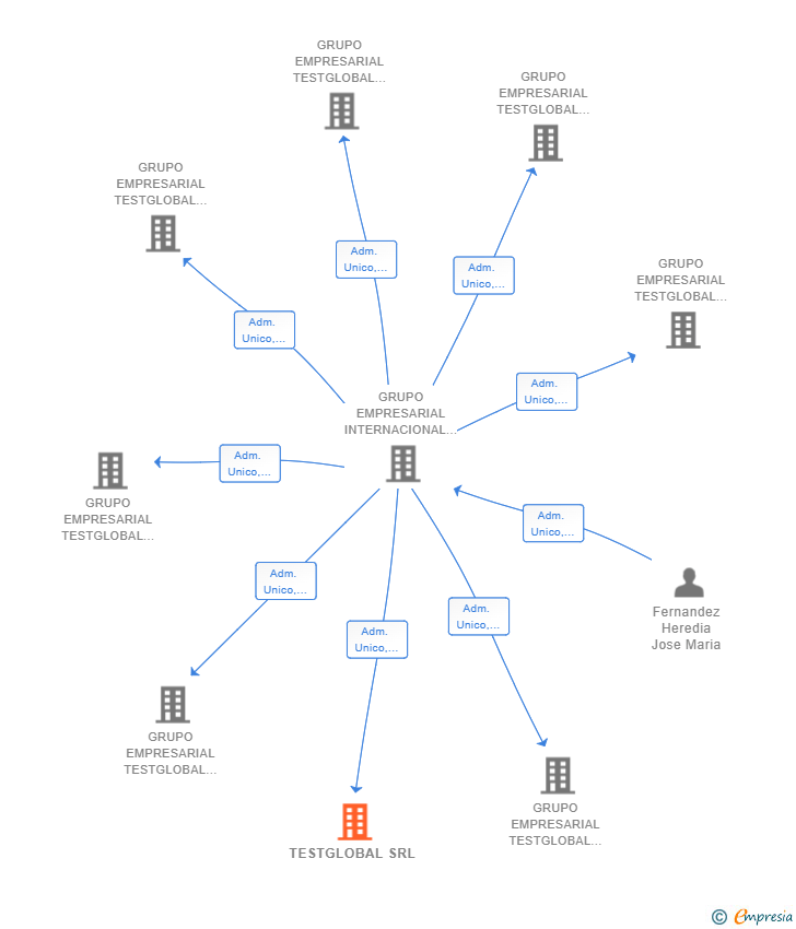 Vinculaciones societarias de TESTGLOBAL SRL