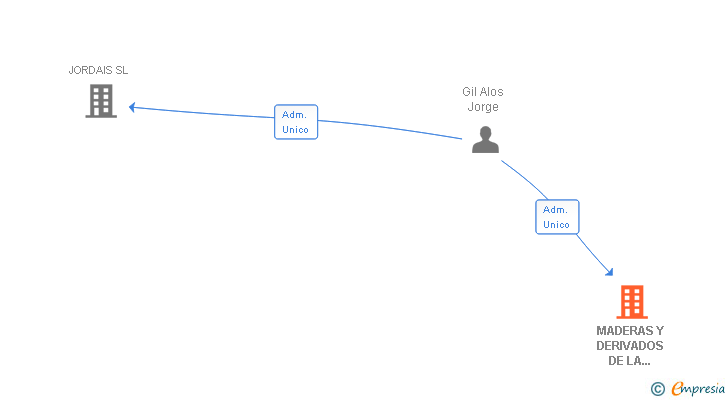 Vinculaciones societarias de MADERAS Y DERIVADOS DE LA PLANA SL