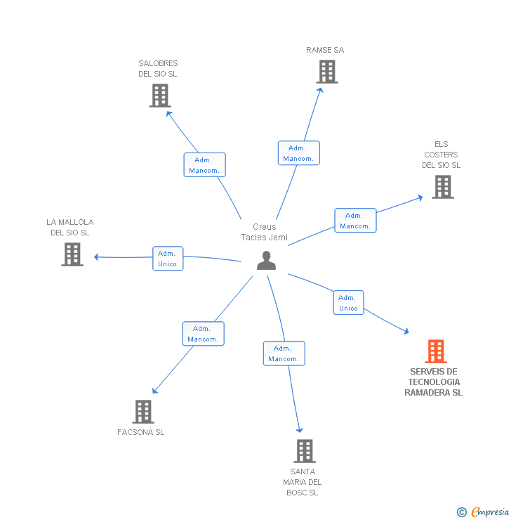 Vinculaciones societarias de SERVEIS DE TECNOLOGIA RAMADERA SL