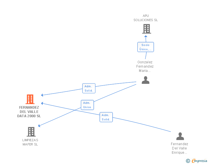 Vinculaciones societarias de FERNANDEZ DEL VALLE DATA 2000 SL