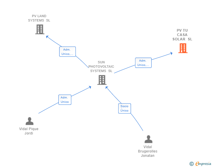 Vinculaciones societarias de PV TU CASA SOLAR SL