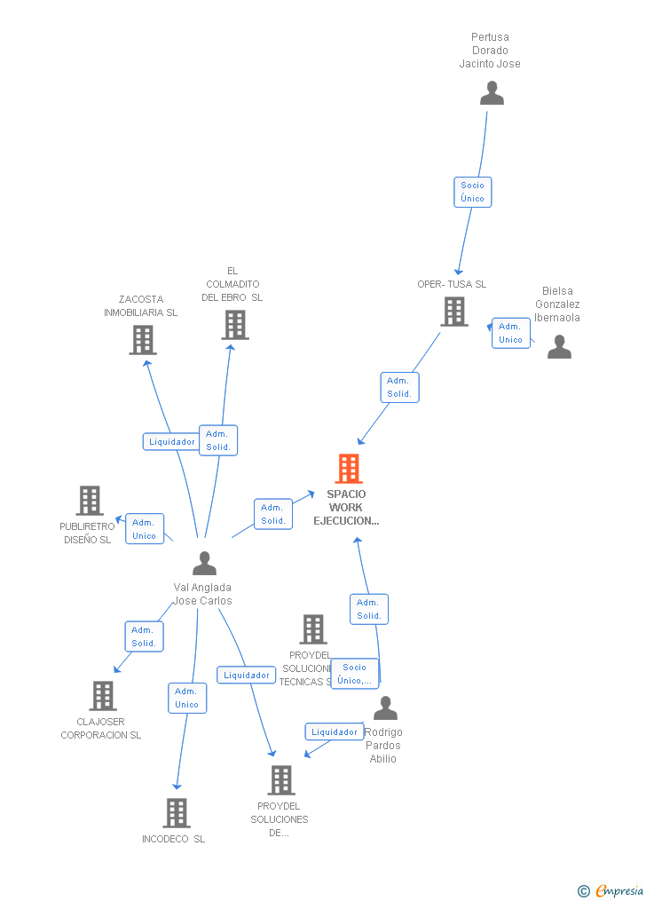 Vinculaciones societarias de SPACIO WORK EJECUCION DE OBRAS E INSTALACIONES SL