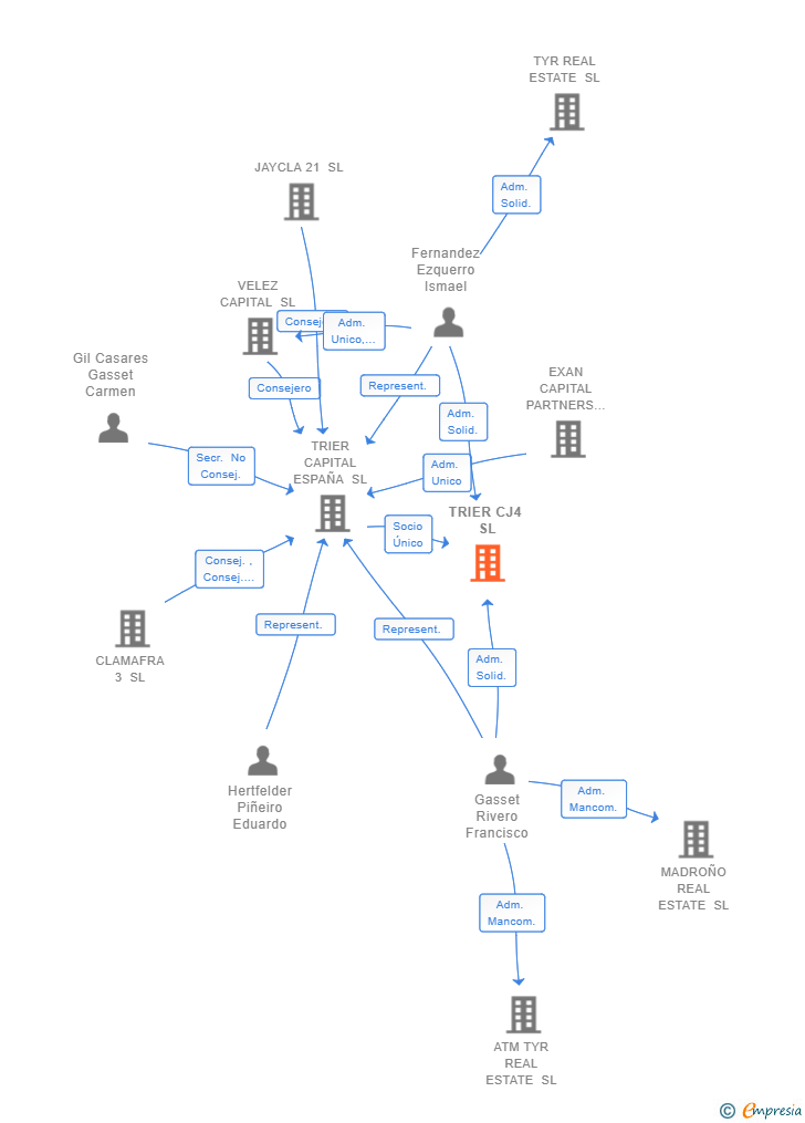 Vinculaciones societarias de TRIER CJ4 SL