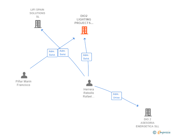 Vinculaciones societarias de DIO2 LIGHTING PROJECTS SL