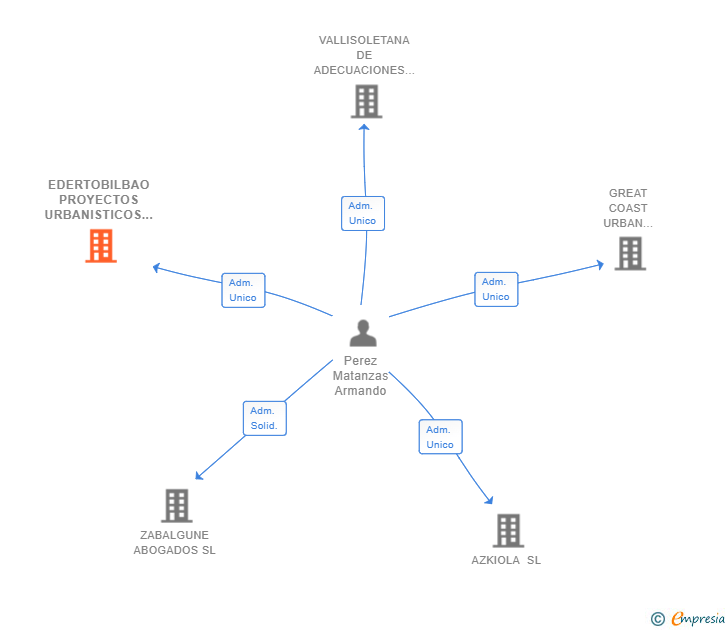 Vinculaciones societarias de EDERTOBILBAO PROYECTOS URBANISTICOS SL
