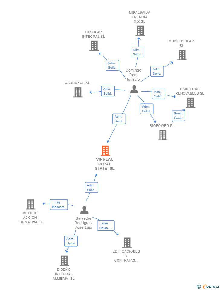 Vinculaciones societarias de VINREAL ROYAL STATE SL