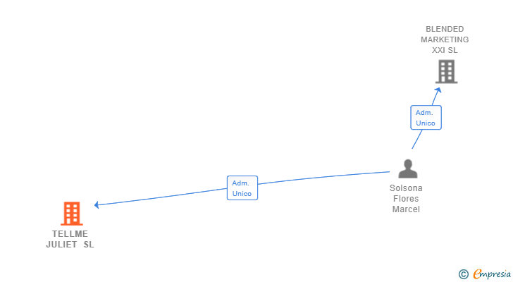 Vinculaciones societarias de TELLME JULIET SL