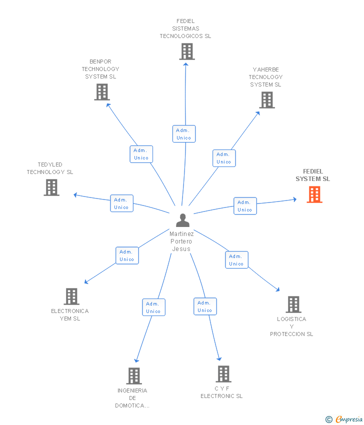 Vinculaciones societarias de FEDIEL SYSTEM SL