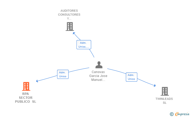 Vinculaciones societarias de RPA SECTOR PUBLICO SL