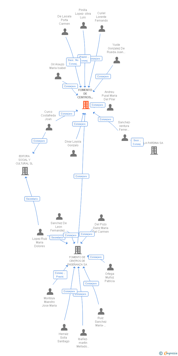 Vinculaciones societarias de FOMENTO DE CENTROS DE ENSEÑANZA DE ARAGON SA