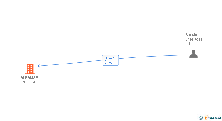 Vinculaciones societarias de ALBAMAE 2000 SL