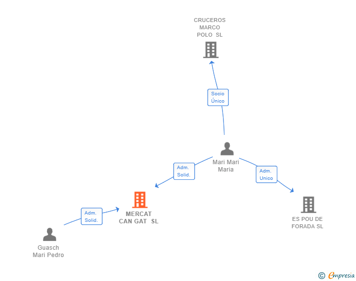 Vinculaciones societarias de MERCAT CAN GAT SL