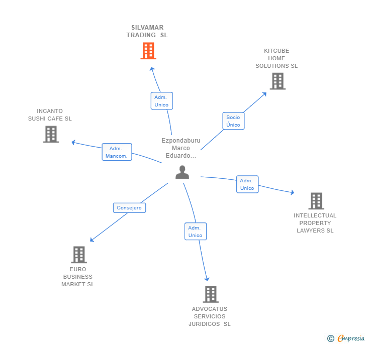Vinculaciones societarias de SILVAMAR TRADING SL
