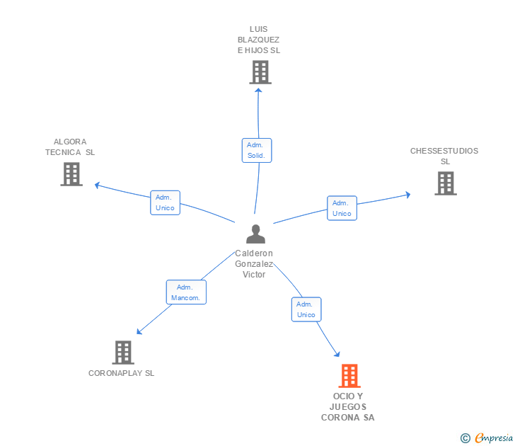 Vinculaciones societarias de OCIO Y JUEGOS CORONA SL