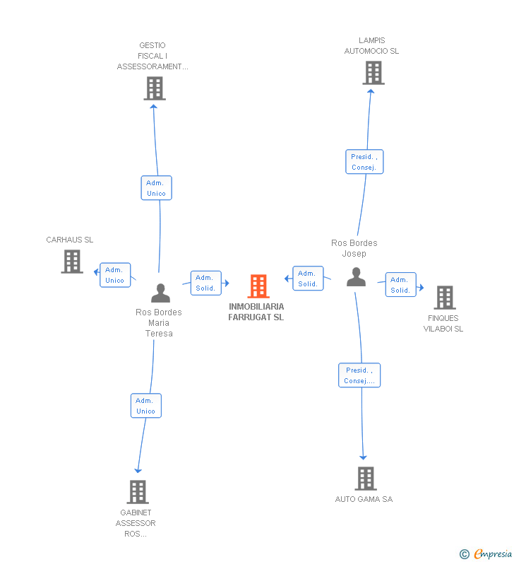 Vinculaciones societarias de INMOBILIARIA FARRUGAT SL