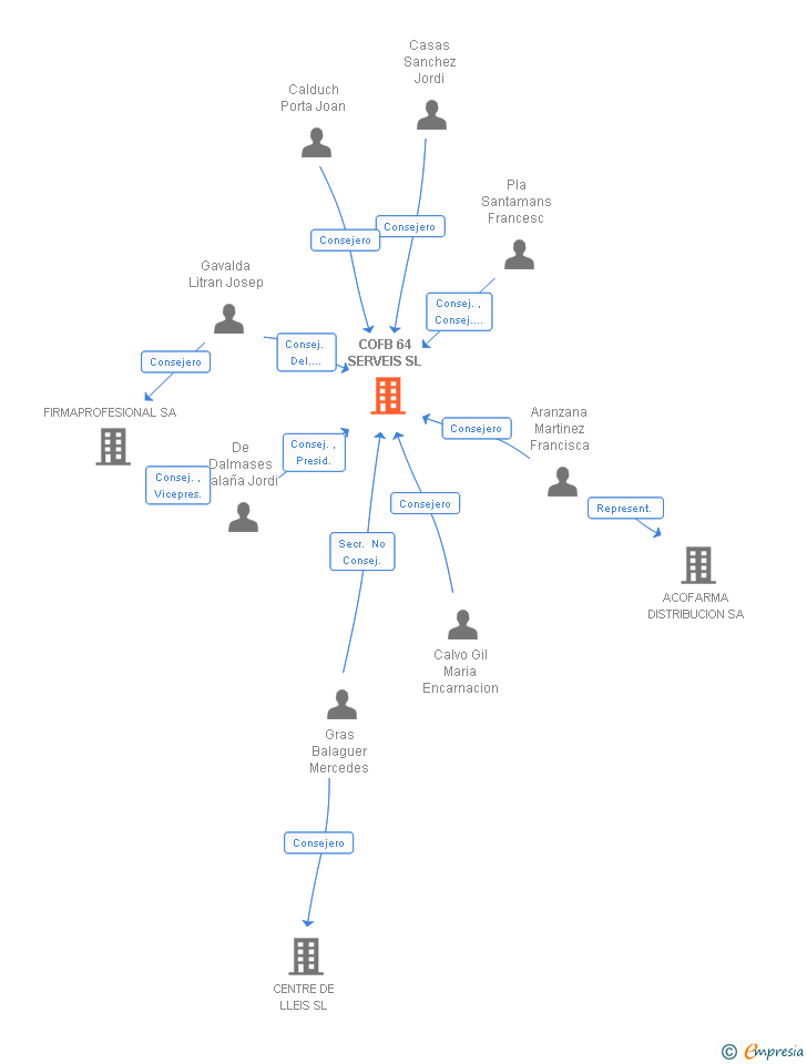 Vinculaciones societarias de COFB 64 SERVEIS SL