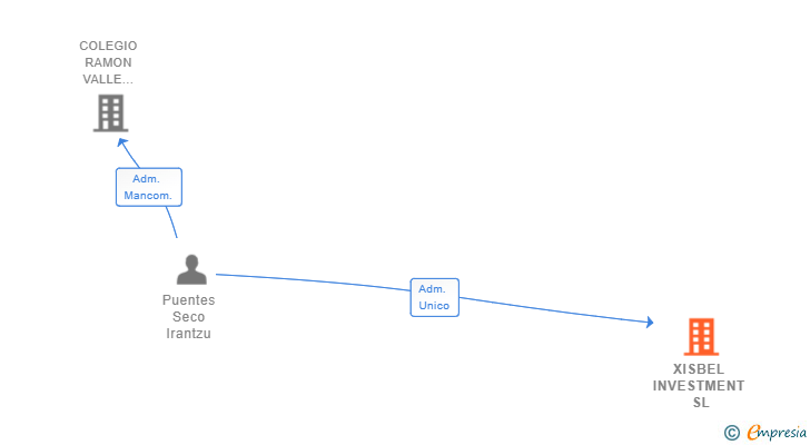 Vinculaciones societarias de XISBEL INVESTMENT SL