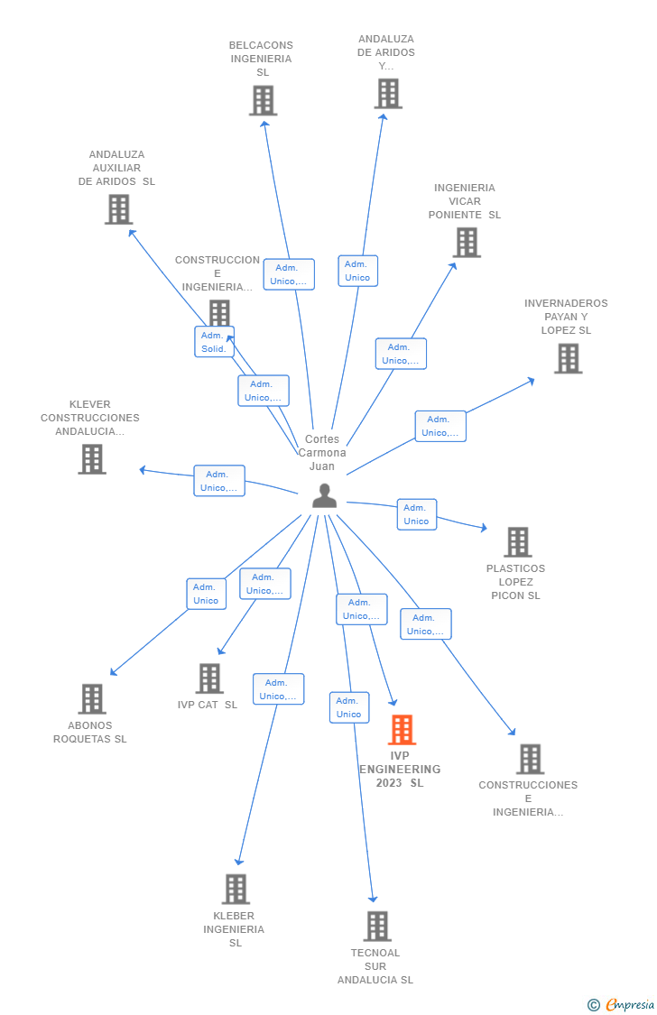 Vinculaciones societarias de IVP ENGINEERING 2023 SL