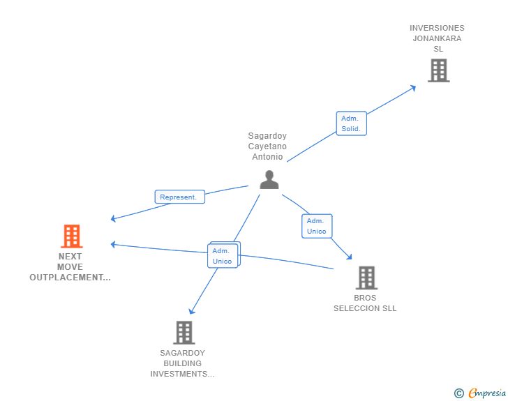 Vinculaciones societarias de NEXT MOVE OUTPLACEMENT SL