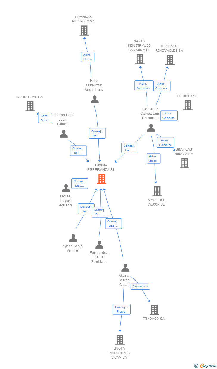 Vinculaciones societarias de DIVINA ESPERANZA SL