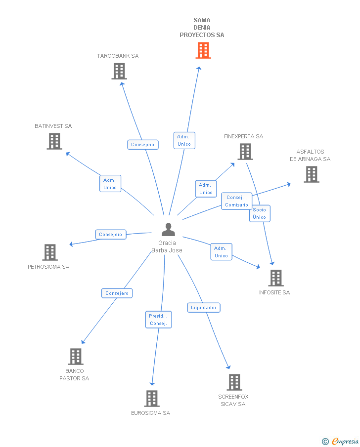 Vinculaciones societarias de SAMA DENIA PROYECTOS SA