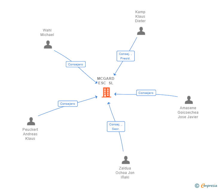 Vinculaciones societarias de MCGARD ESC SL