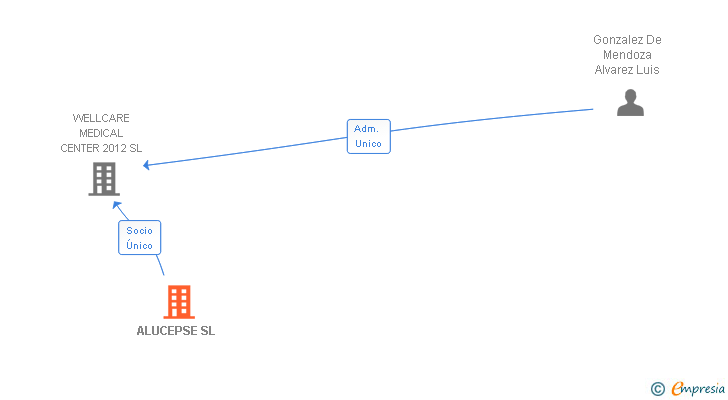 Vinculaciones societarias de ALUCEPSE SL