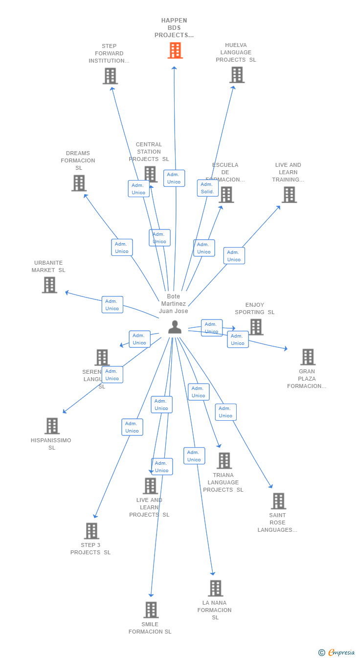 Vinculaciones societarias de HAPPEN BDS PROJECTS SL