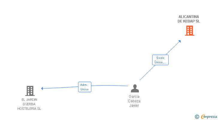 Vinculaciones societarias de ALICANTINA DE KEBAP SL