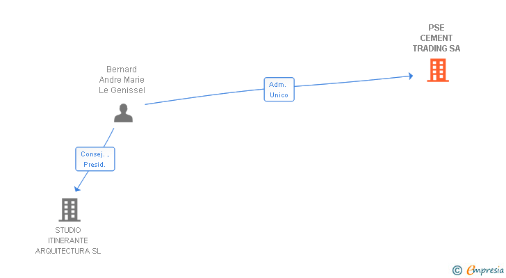 Vinculaciones societarias de PSE CEMENT TRADING SA