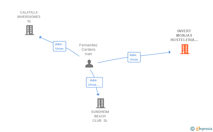 Vinculaciones societarias de INVERT MONJAS HOSTELERIA SL