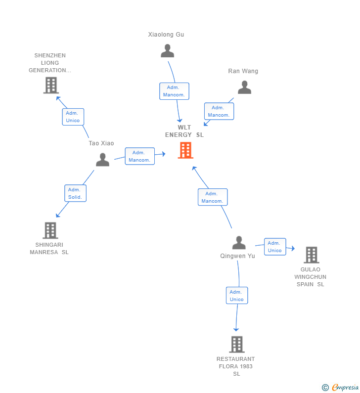 Vinculaciones societarias de WLT ENERGY SL
