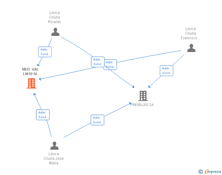 Vinculaciones societarias de MED-VAL LM10 SL