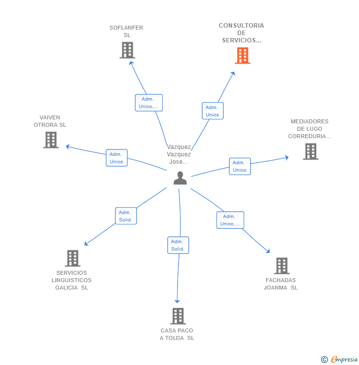 Vinculaciones societarias de CONSULTORIA DE SERVICIOS SHADE SL