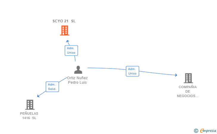 Vinculaciones societarias de SCYO 21 SL