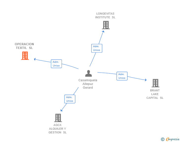Vinculaciones societarias de OPERACION TEXTIL SL