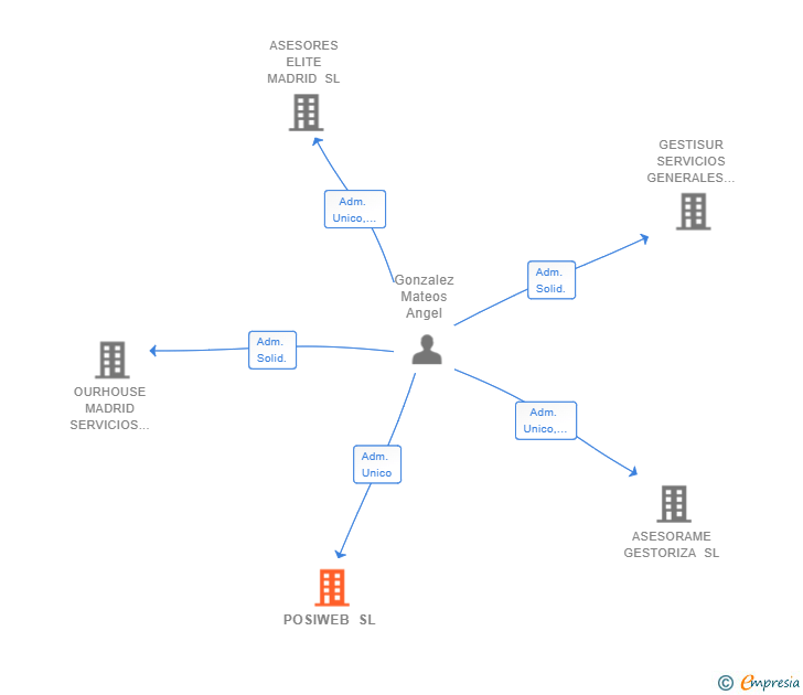 Vinculaciones societarias de POSIWEB SL