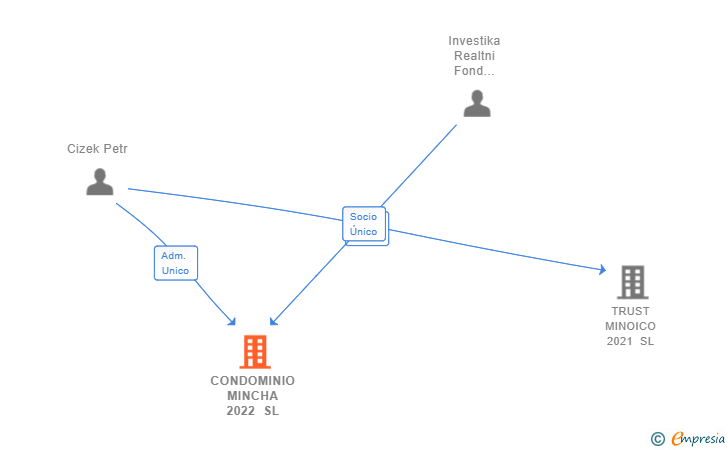 Vinculaciones societarias de CONDOMINIO MINCHA 2022 SL