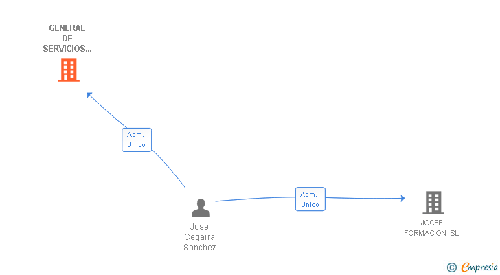 Vinculaciones societarias de GENERAL DE SERVICIOS A LA INDUSTRIA ALIMENTACION Y LOGISTICA SL