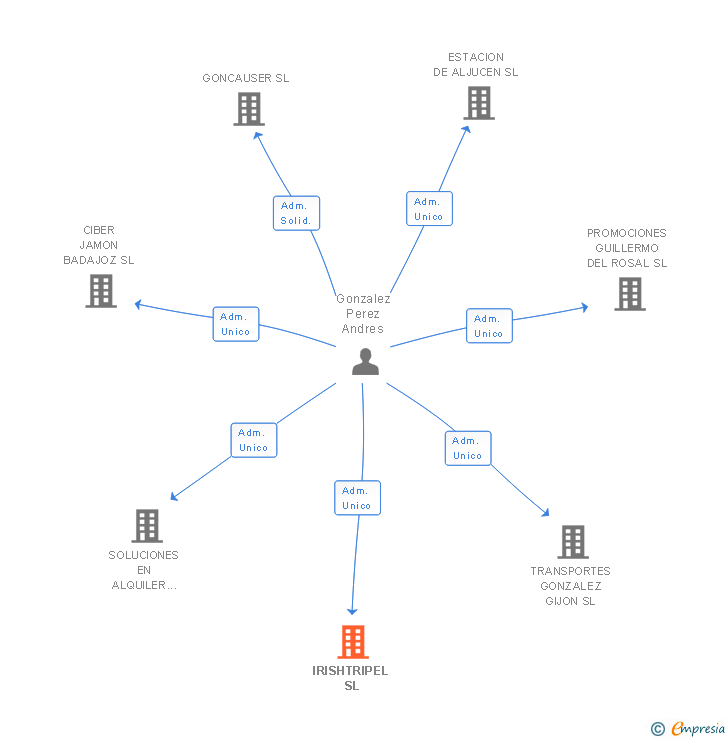 Vinculaciones societarias de IRISHTRIPEL SL