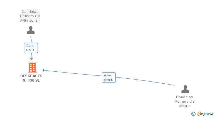 Vinculaciones societarias de DESGUACES N-430 SL