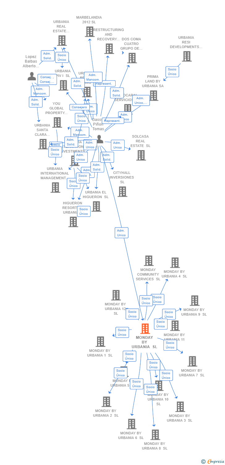 Vinculaciones societarias de MONDAY BY URBANIA SL