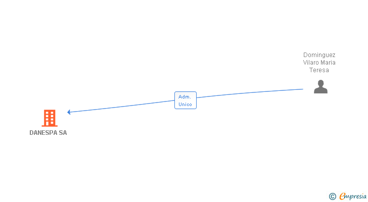 Vinculaciones societarias de DANESPA SA
