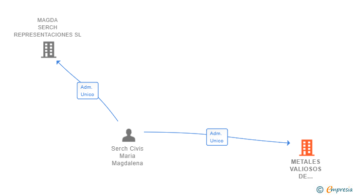 Vinculaciones societarias de METALES VALIOSOS DE CALIDAD SL