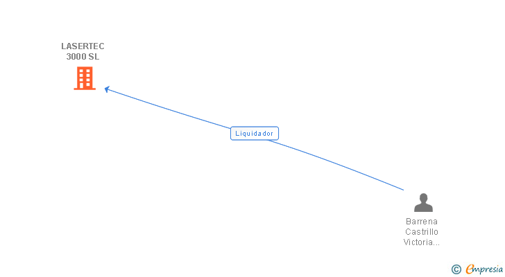 Vinculaciones societarias de LASERTEC 3000 SL