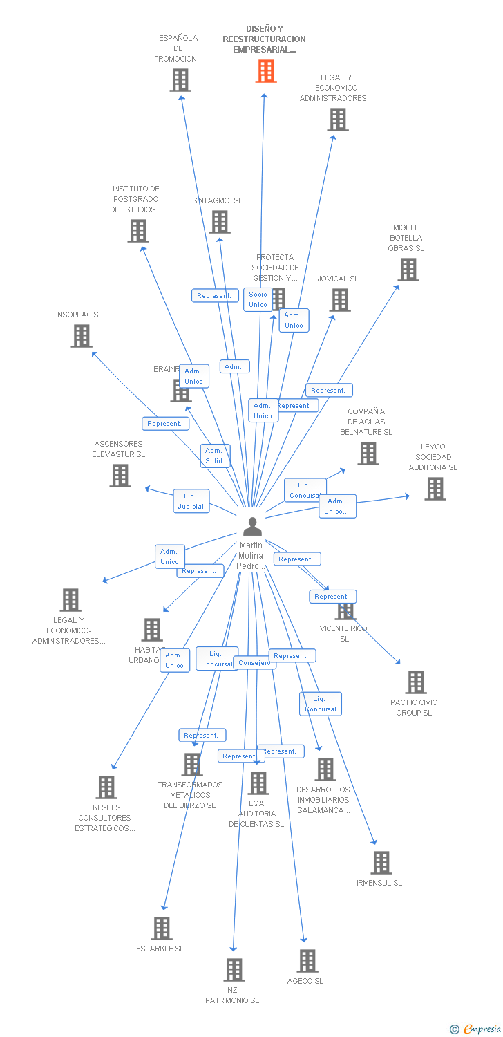 Vinculaciones societarias de DISEÑO Y REESTRUCTURACION EMPRESARIAL SL