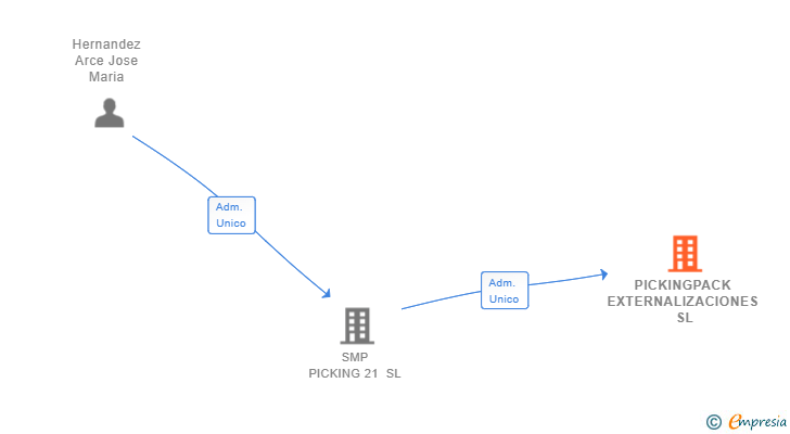 Vinculaciones societarias de PICKINGPACK EXTERNALIZACIONES SL