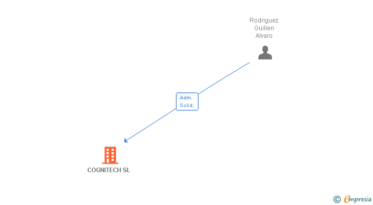 Vinculaciones societarias de COGNITECH SL