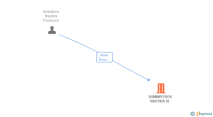 Vinculaciones societarias de SUMINISTROS BASTIDA SL